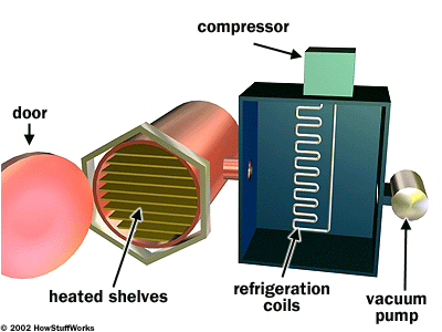 freeze drying machine schematic