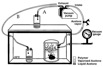 Diagram of cold temperature impregnation under vacuum.